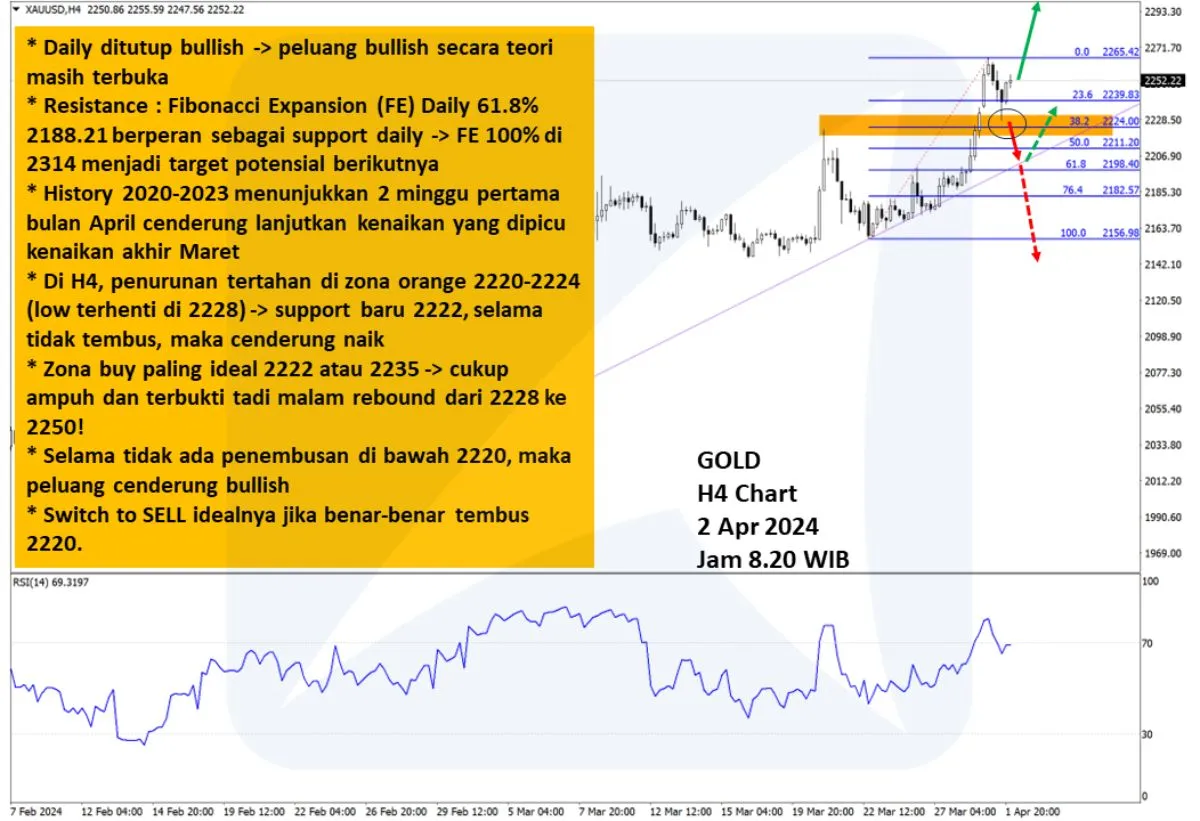 Pergerakan Harga Emas dan Forex Hari Ini 2 April 2024 gh4