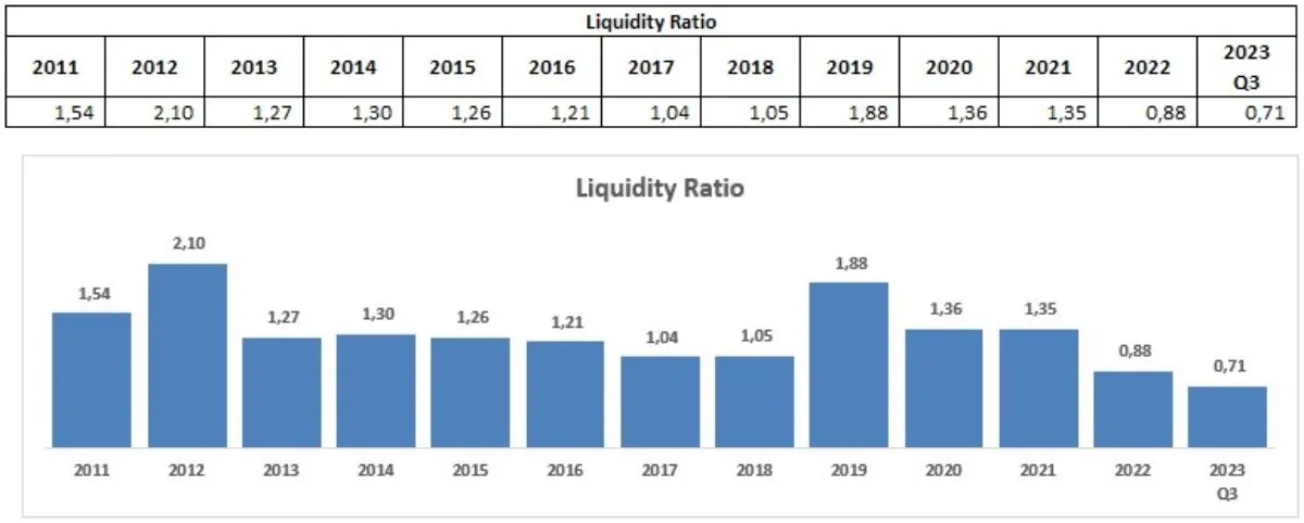 Historical Liquidity Ratio