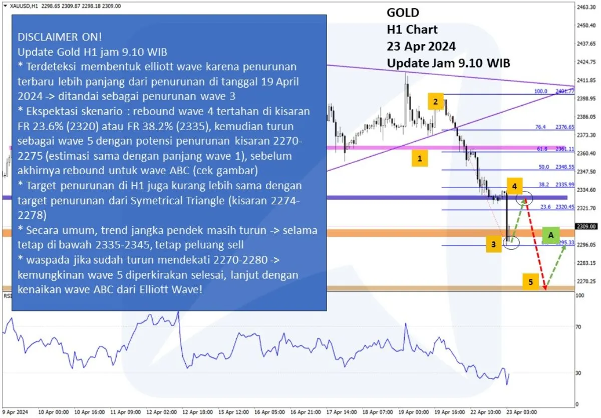 Pergerakan Harga Emas dan Forex Hari Ini 23 April 2024 gh1 b