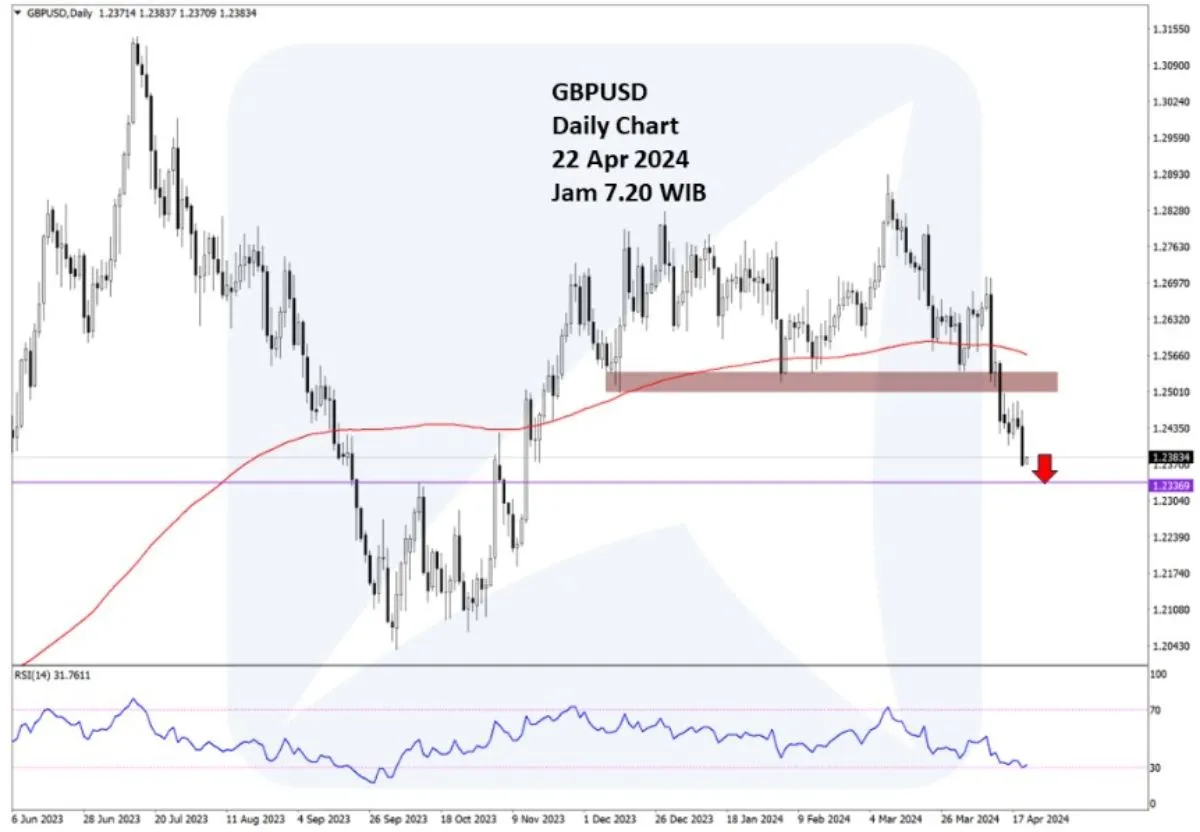 Pergerakan Harga Emas dan Forex Hari Ini 22 April 2024 fd