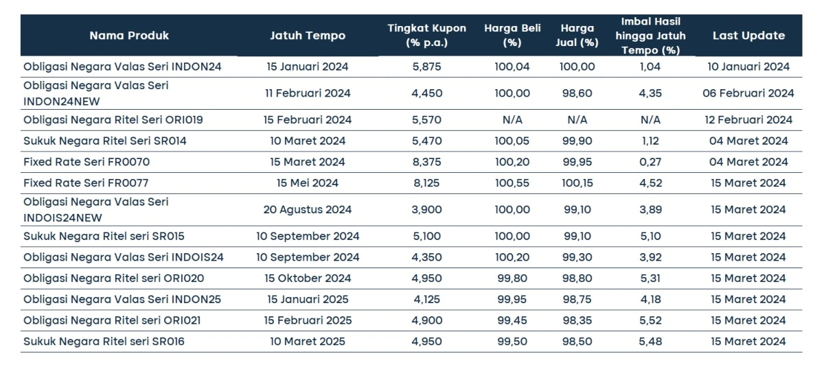 obligasi bca_pasar sekunder