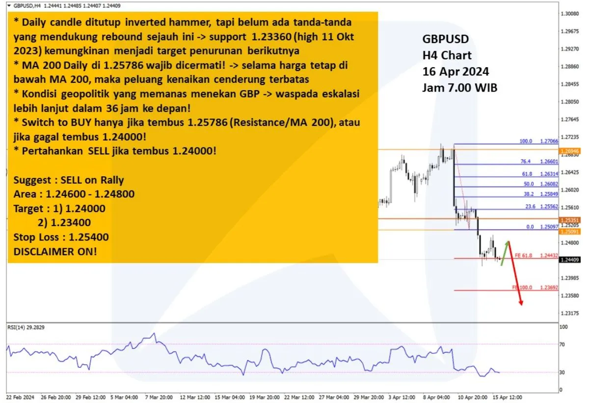 Pergerakan Harga Emas dan Forex Hari Ini 16 April 2024 fh4