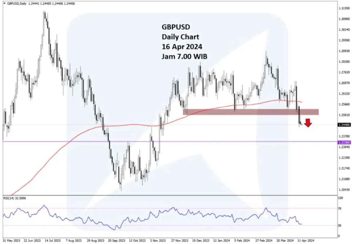 Pergerakan Harga Emas dan Forex Hari Ini 16 April 2024 fd