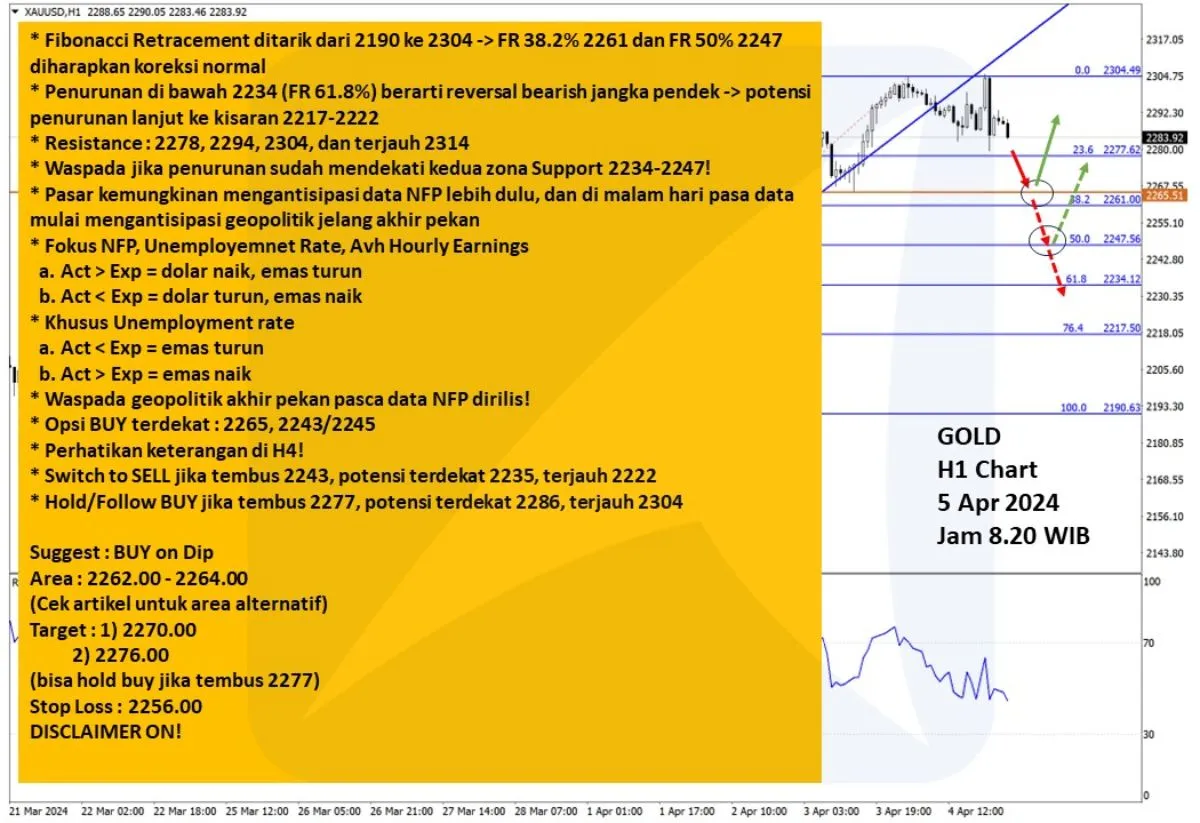 Pergerakan Harga Emas dan Forex Hari Ini 5 April 2024 gh1