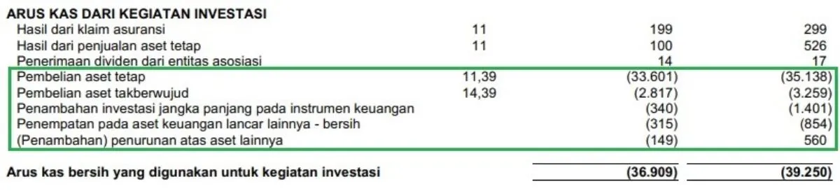 Rincian arus kas investasi TLKM