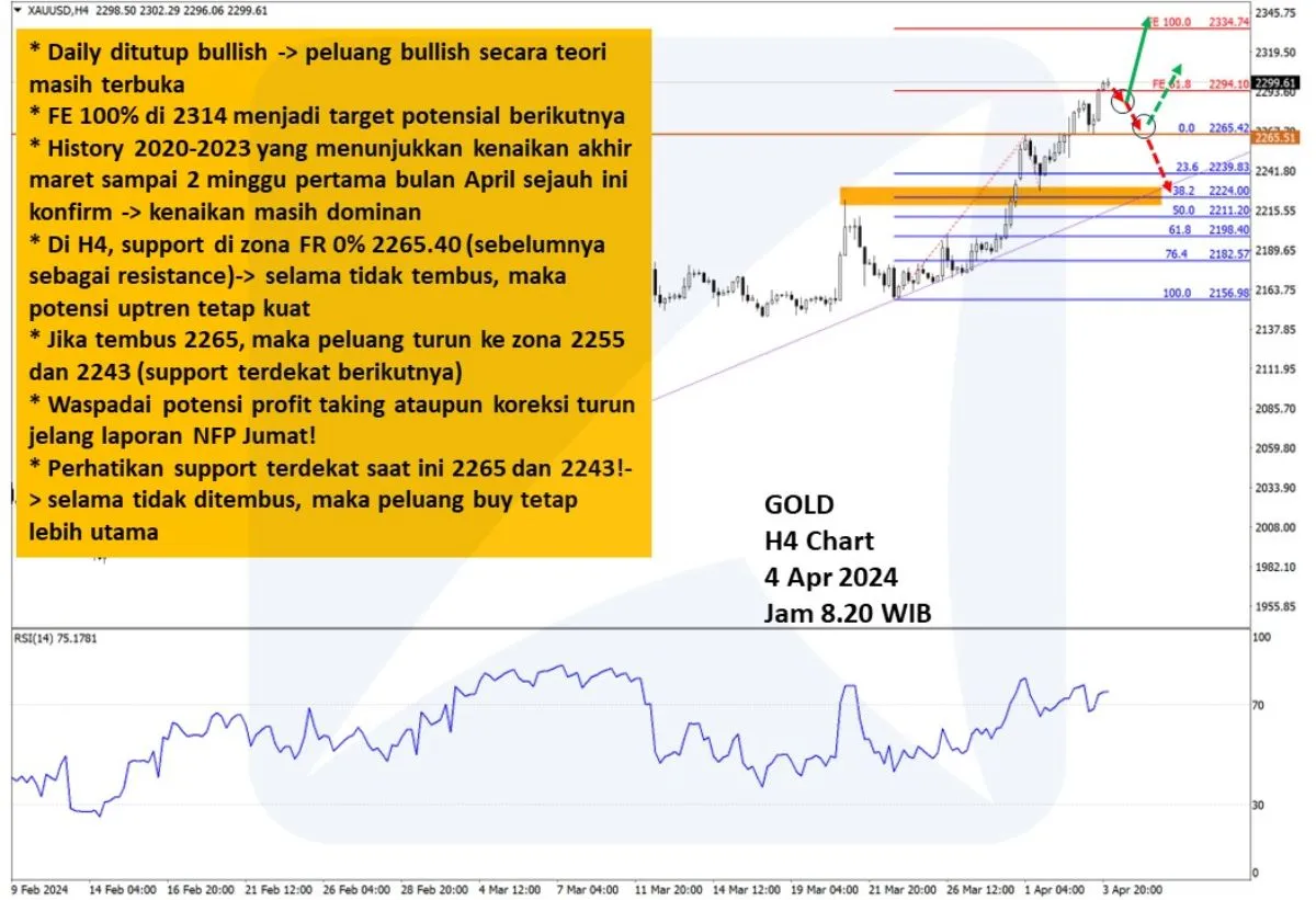 Pergerakan Harga Emas dan Forex Hari Ini 4 April 2024 gh4