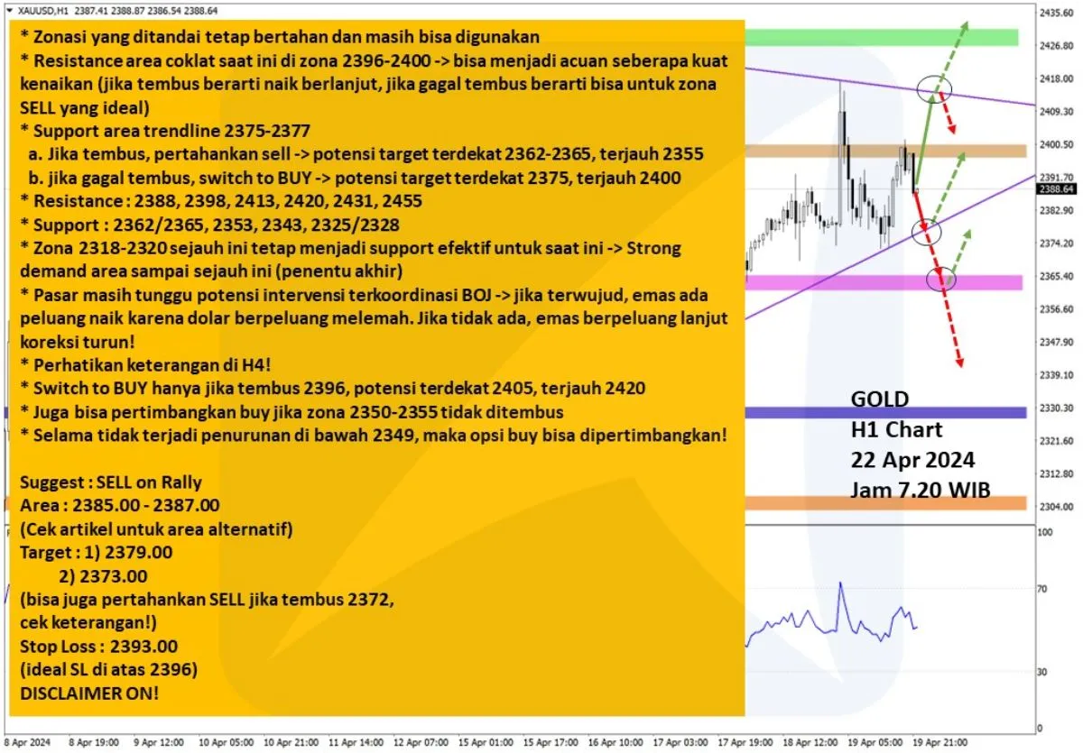 Pergerakan Harga Emas dan Forex Hari Ini 22 April 2024 gh1