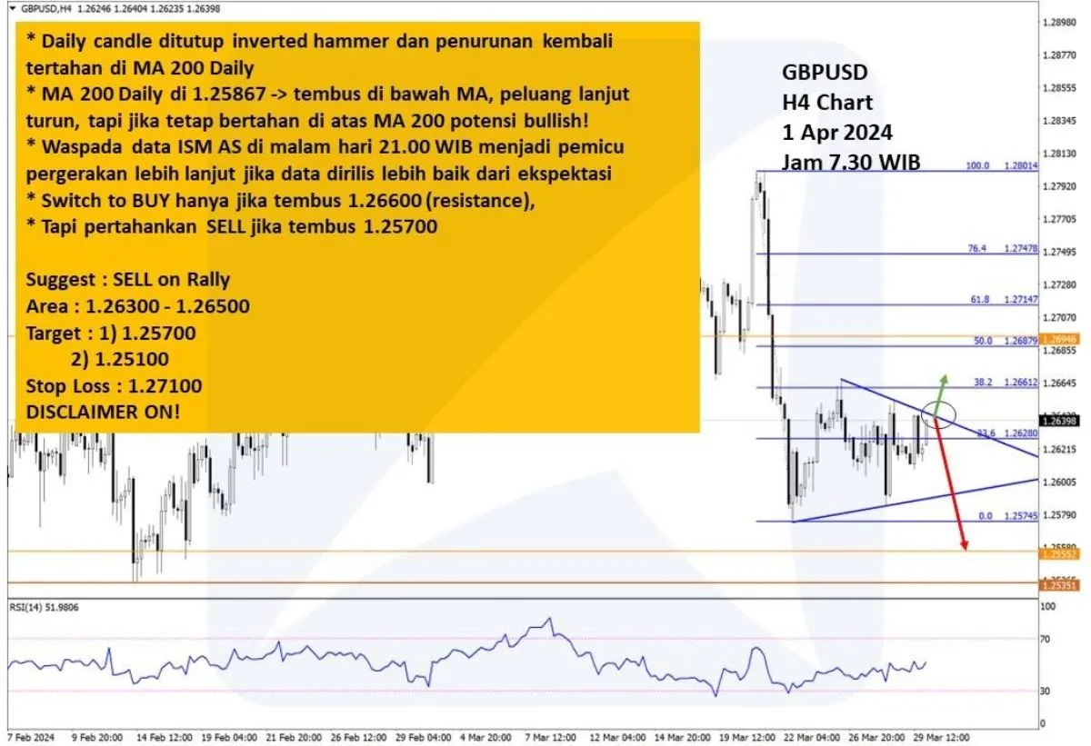 Pergerakan Harga Emas dan Forex Hari Ini 1 April 2024 fh4