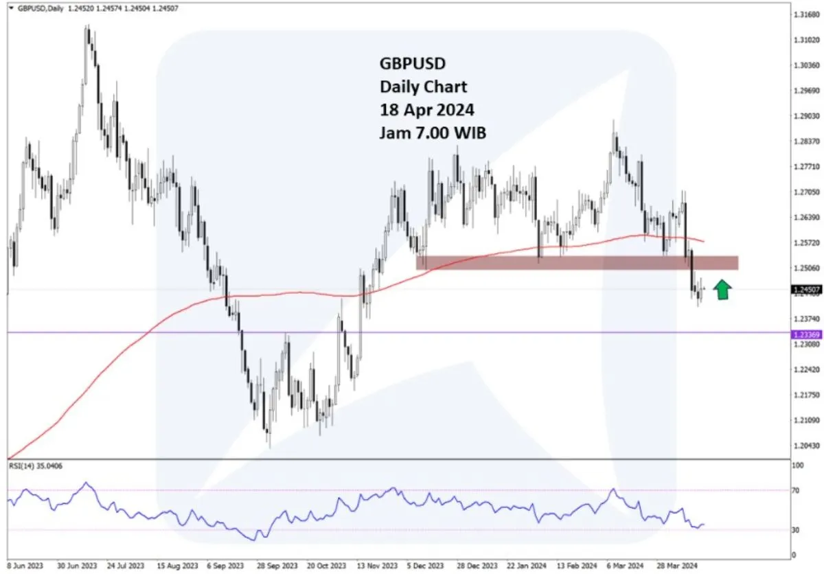 Pergerakan Harga Emas dan Forex Hari Ini 18 April 2024 fd