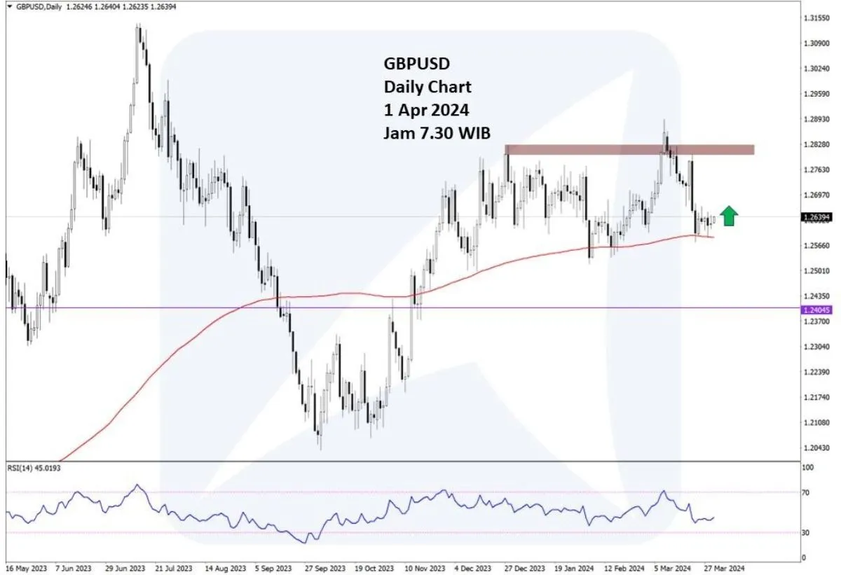 Pergerakan Harga Emas dan Forex Hari Ini 1 April 2024 fd