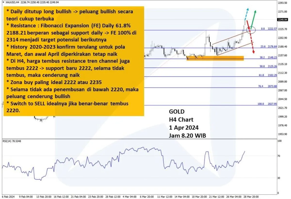 Pergerakan Harga Emas dan Forex Hari Ini 1 April 2024 gh4