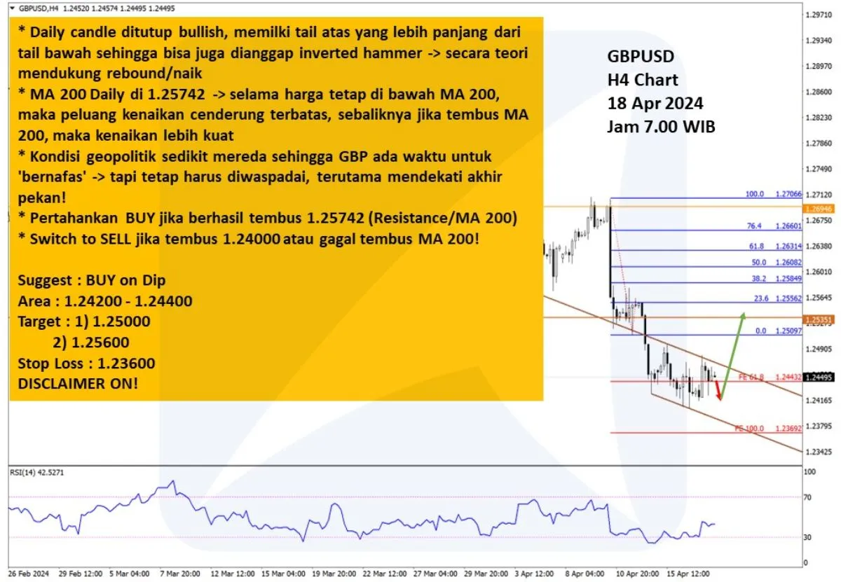 Pergerakan Harga Emas dan Forex Hari Ini 18 April 2024 fh4