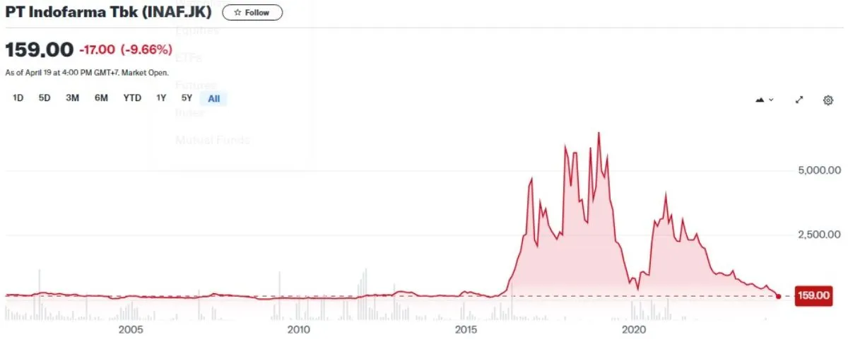 Historical harga saham INAF