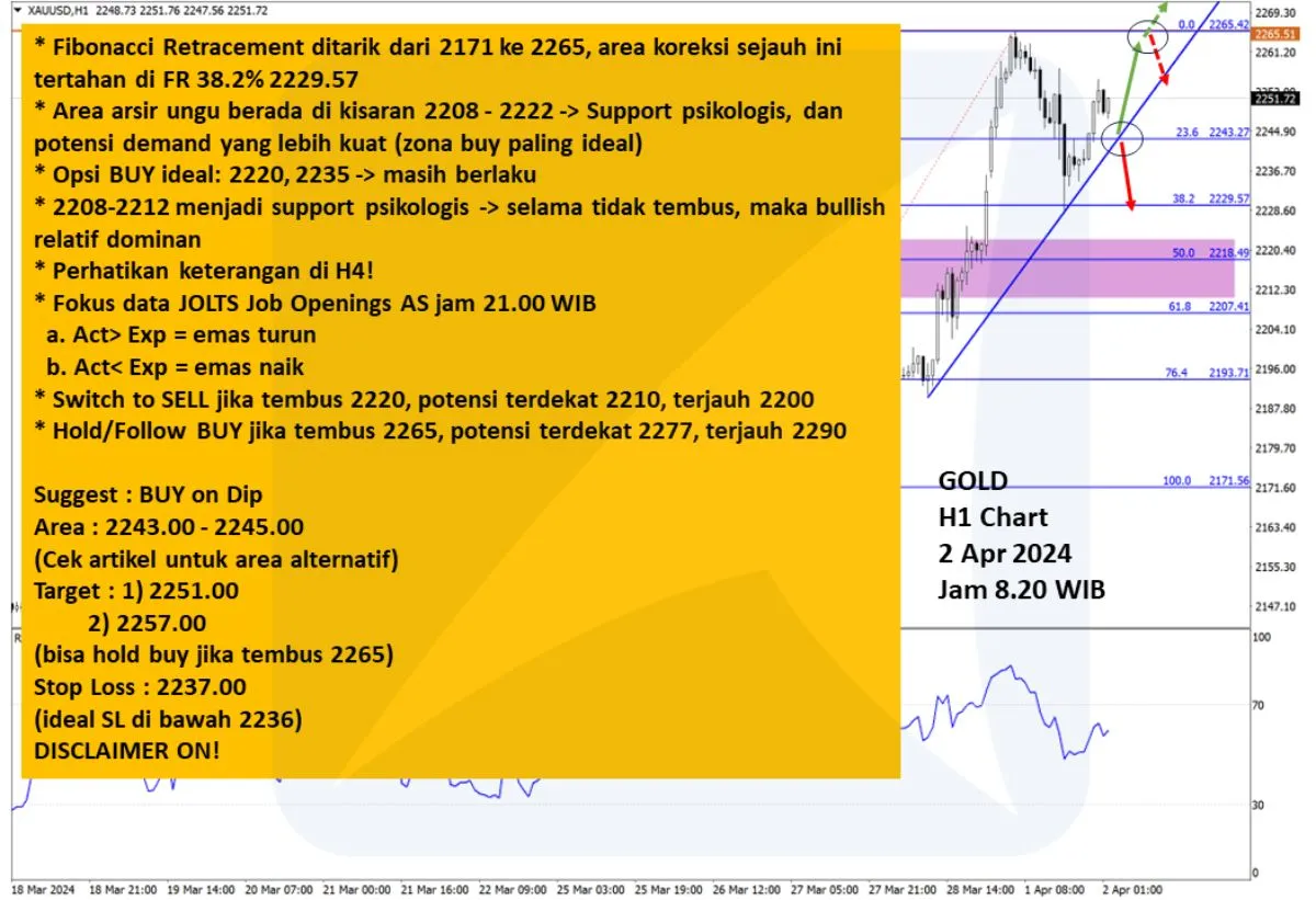 Pergerakan Harga Emas dan Forex Hari Ini 2 April 2024 gh1