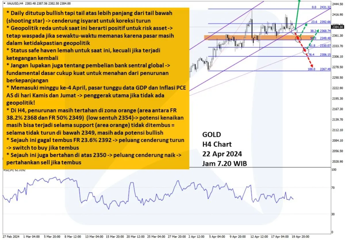 Pergerakan Harga Emas dan Forex Hari Ini 22 April 2024 gh4