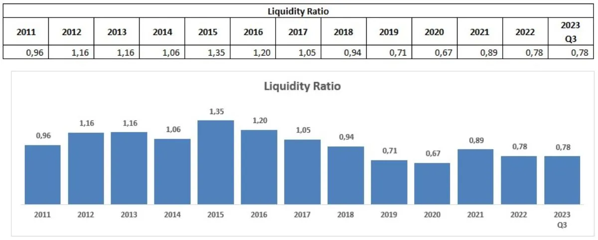 Historical Liquidity Ratio TLKM