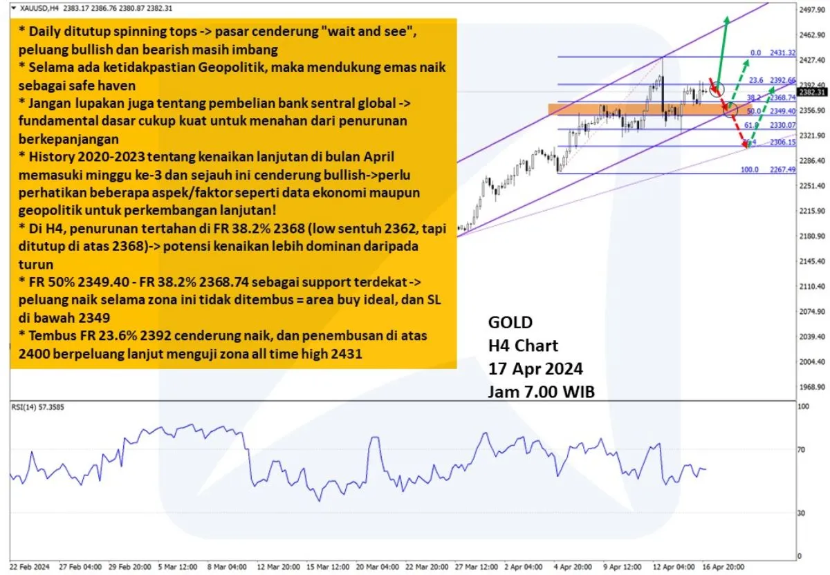 Pergerakan Harga Emas dan Forex Hari Ini 17 April 2024 gh4