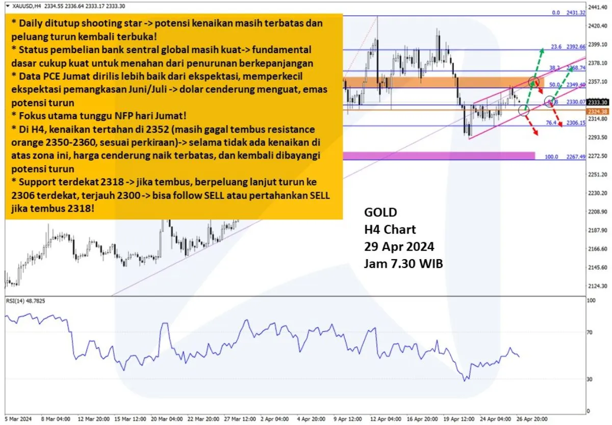 Pergerakan Harga Emas dan Forex Hari Ini 29 April 2024 gh4