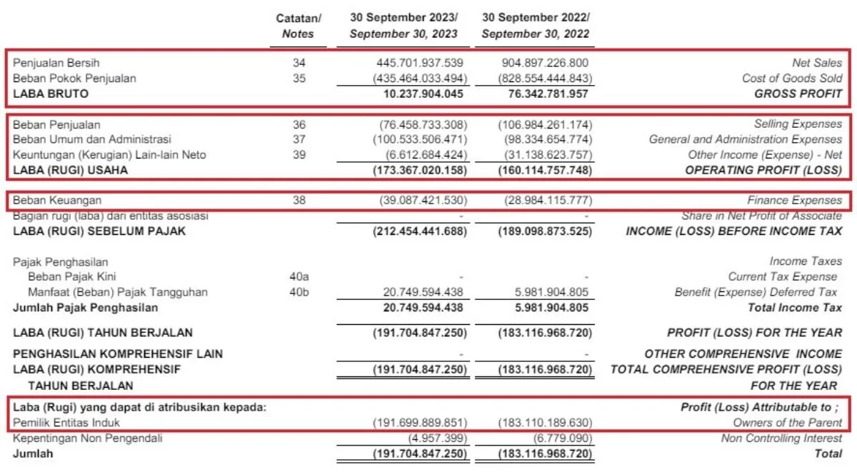 Profitabilitas INAF kuartal III-2023