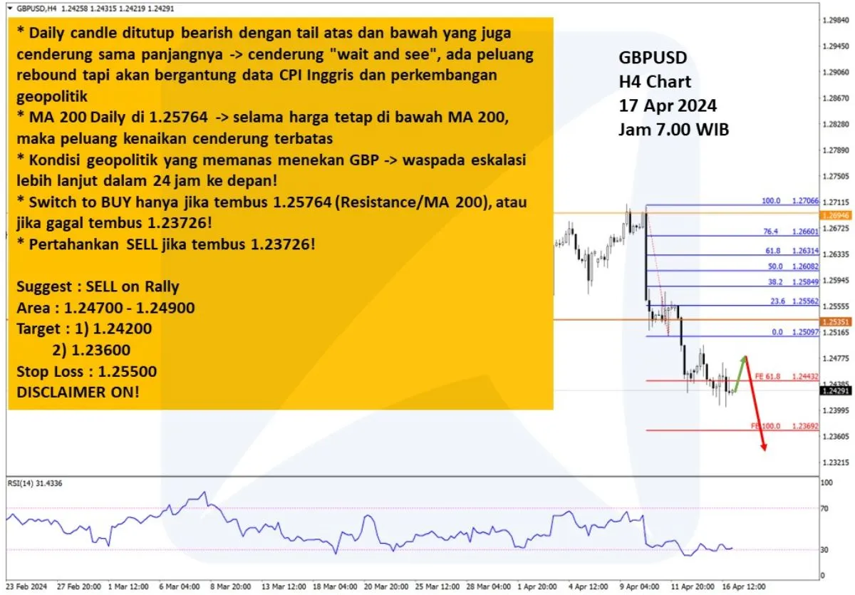 Pergerakan Harga Emas dan Forex Hari Ini 17 April 2024 fh4