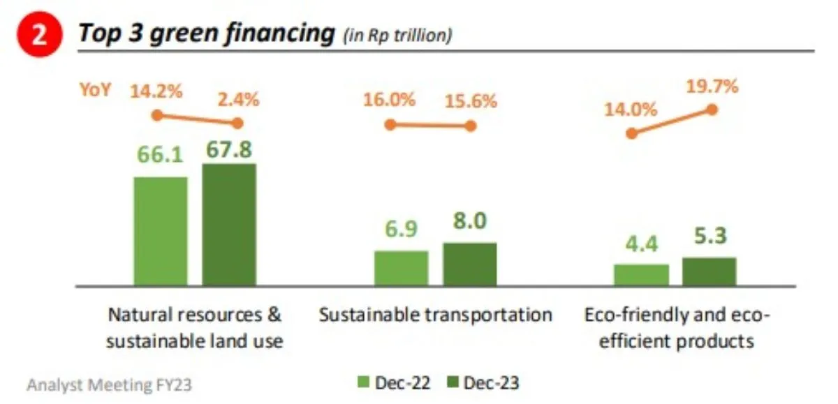 green financing