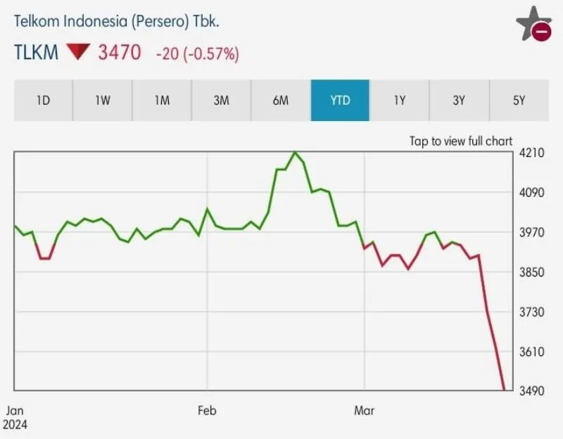 Harga saham TLKM