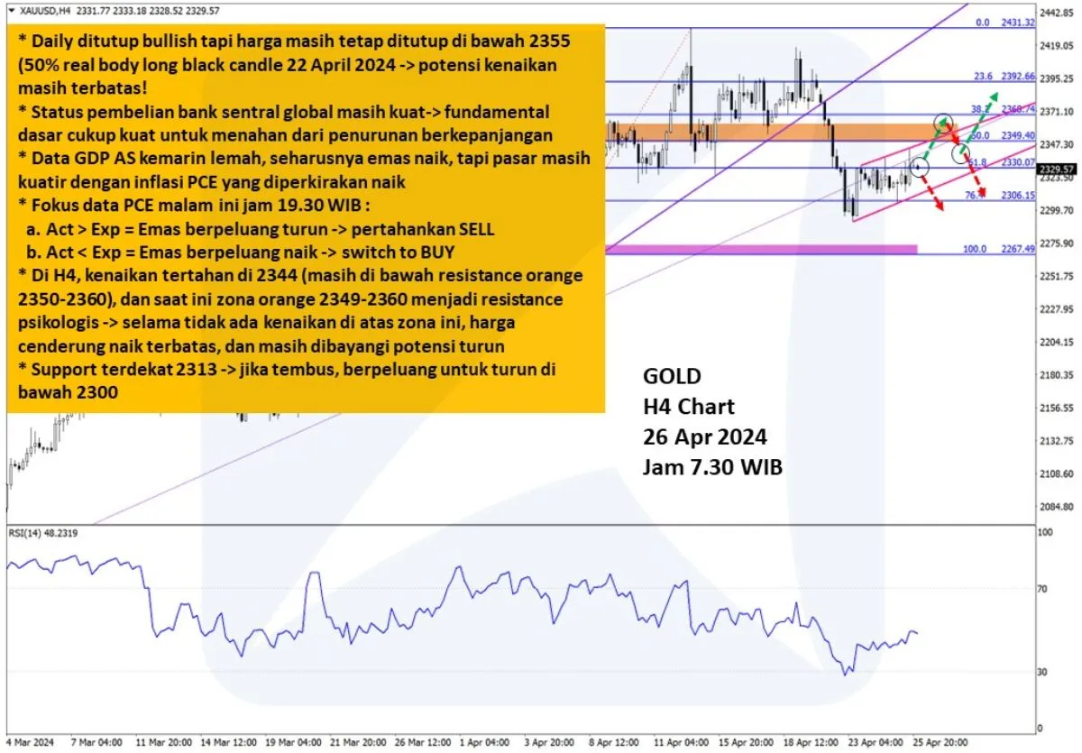 Pergerakan Harga Emas dan Forex Hari Ini 26 April 2024 gh4