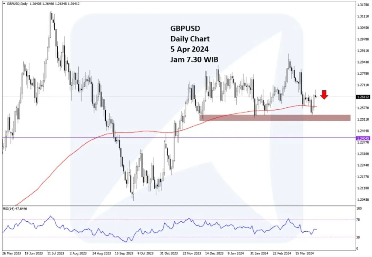 Pergerakan Harga Emas dan Forex Hari Ini 5 April 2024 fd