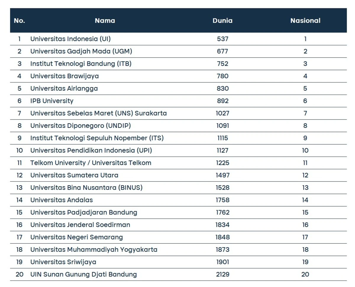 universitas terbaik di Indonesia 2