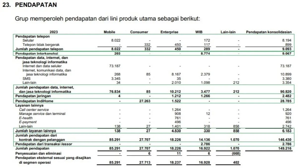 Rincian pendapatan TLKM