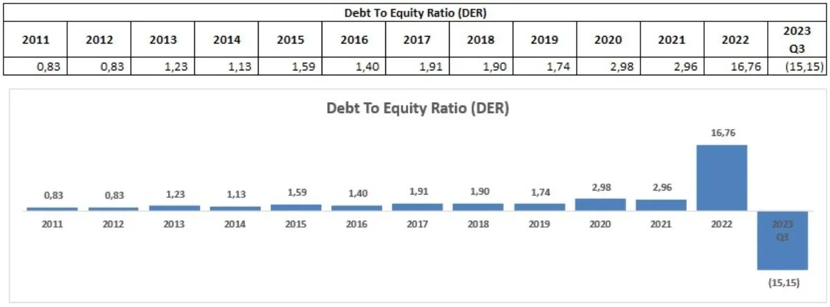 Historical Debt to Equity Ratio