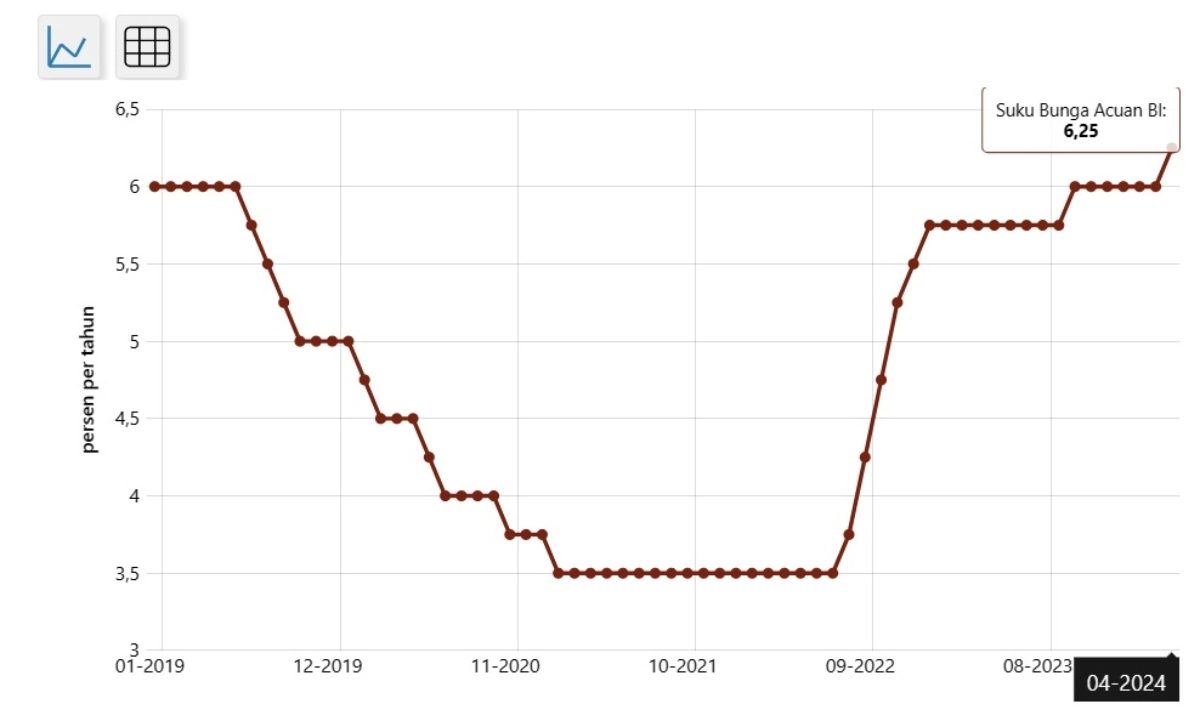 Pergerakan Suku Bunga Acuan BI-Rate (Januari 2019-April 2024)