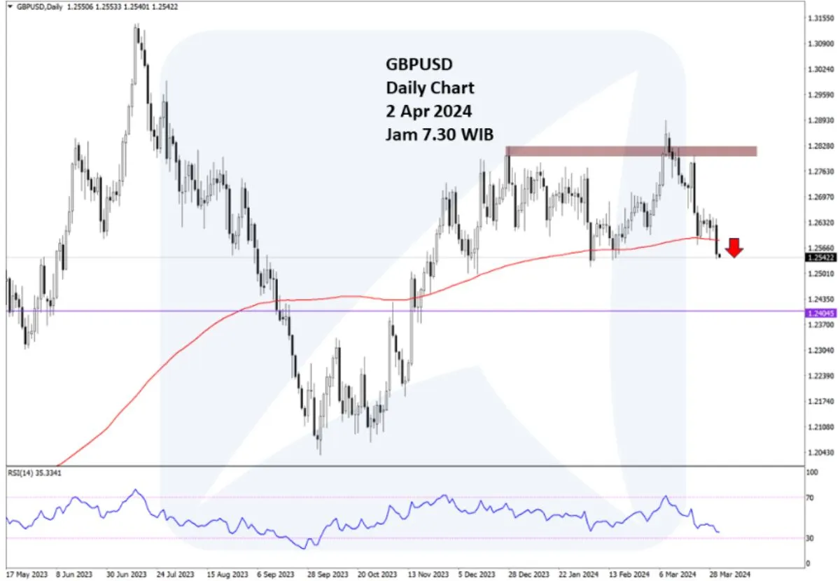 Pergerakan Harga Emas dan Forex Hari Ini 2 April 2024 fd