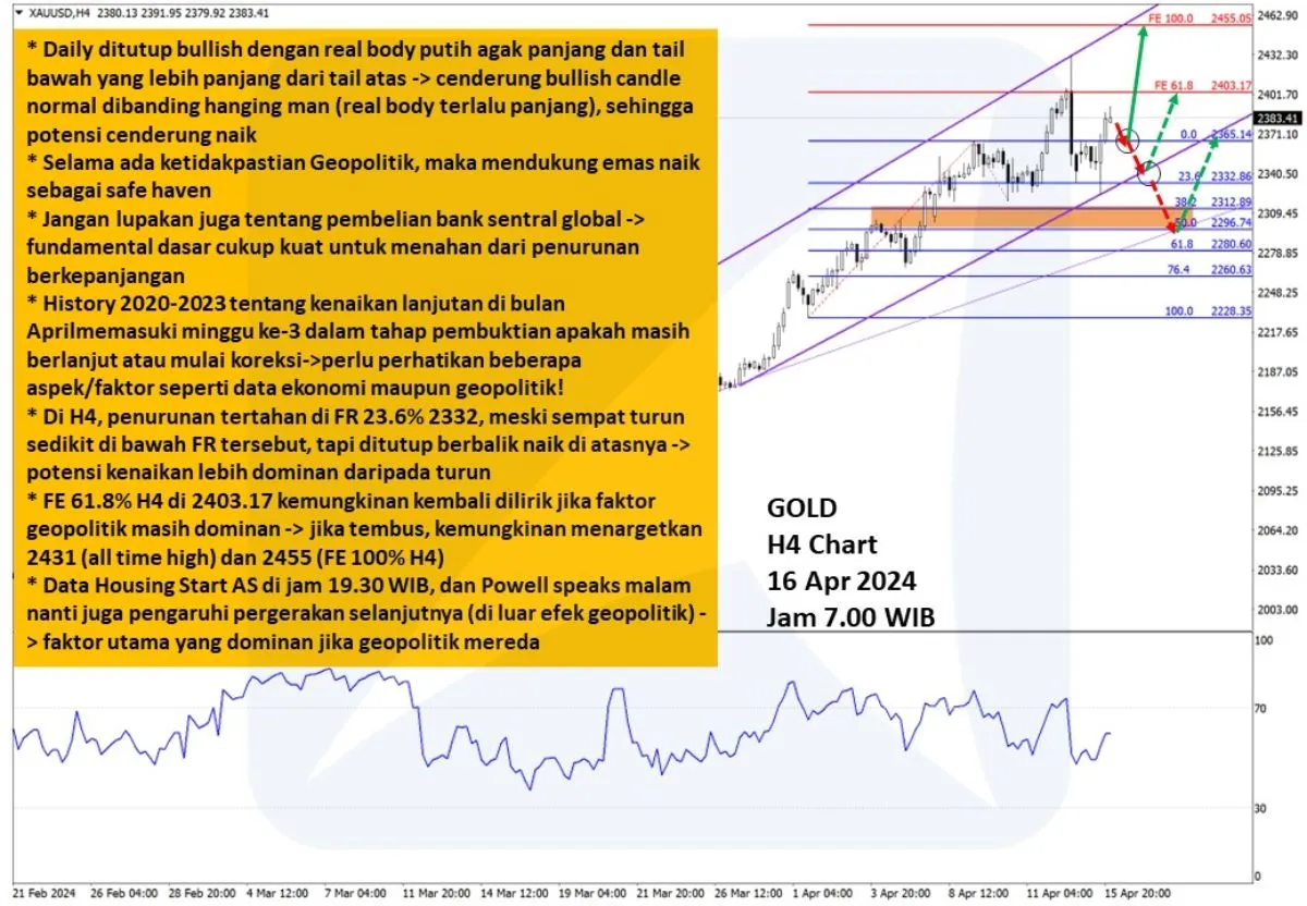 Pergerakan Harga Emas dan Forex Hari Ini 16 April 2024 gh4