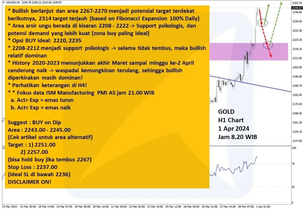 Pergerakan Harga Emas dan Forex Hari Ini 1 April 2024 gh1