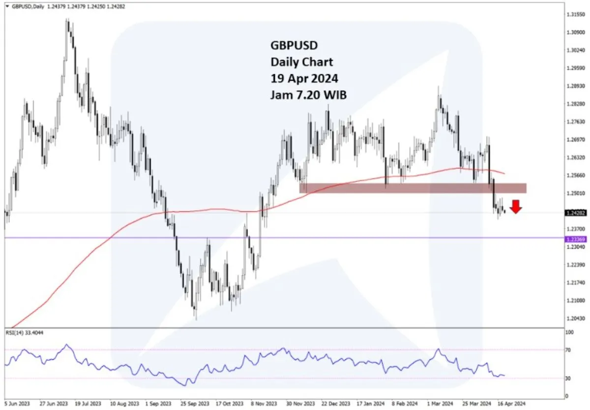 Pergerakan Harga Emas dan Forex Hari Ini 19 April 2024 fd