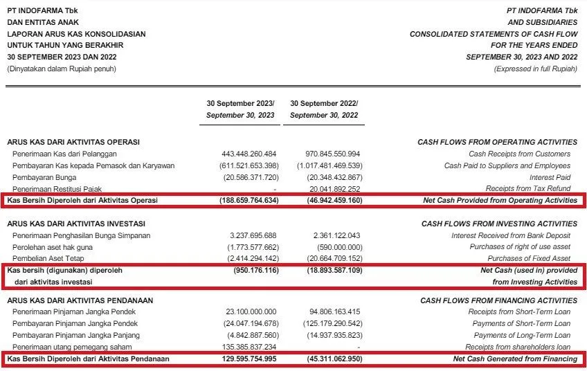 Cash Flow INAF kuartal III-2023