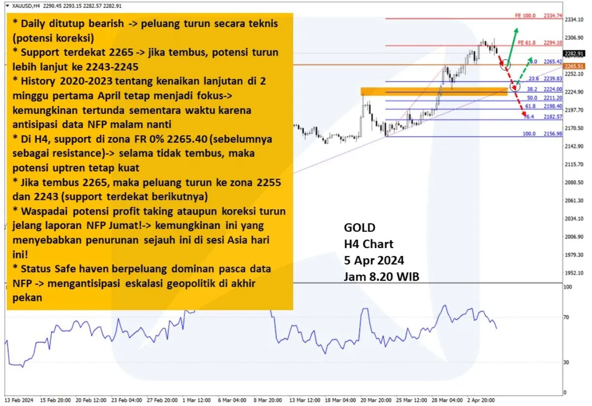 Pergerakan Harga Emas dan Forex Hari Ini 5 April 2024 gh4