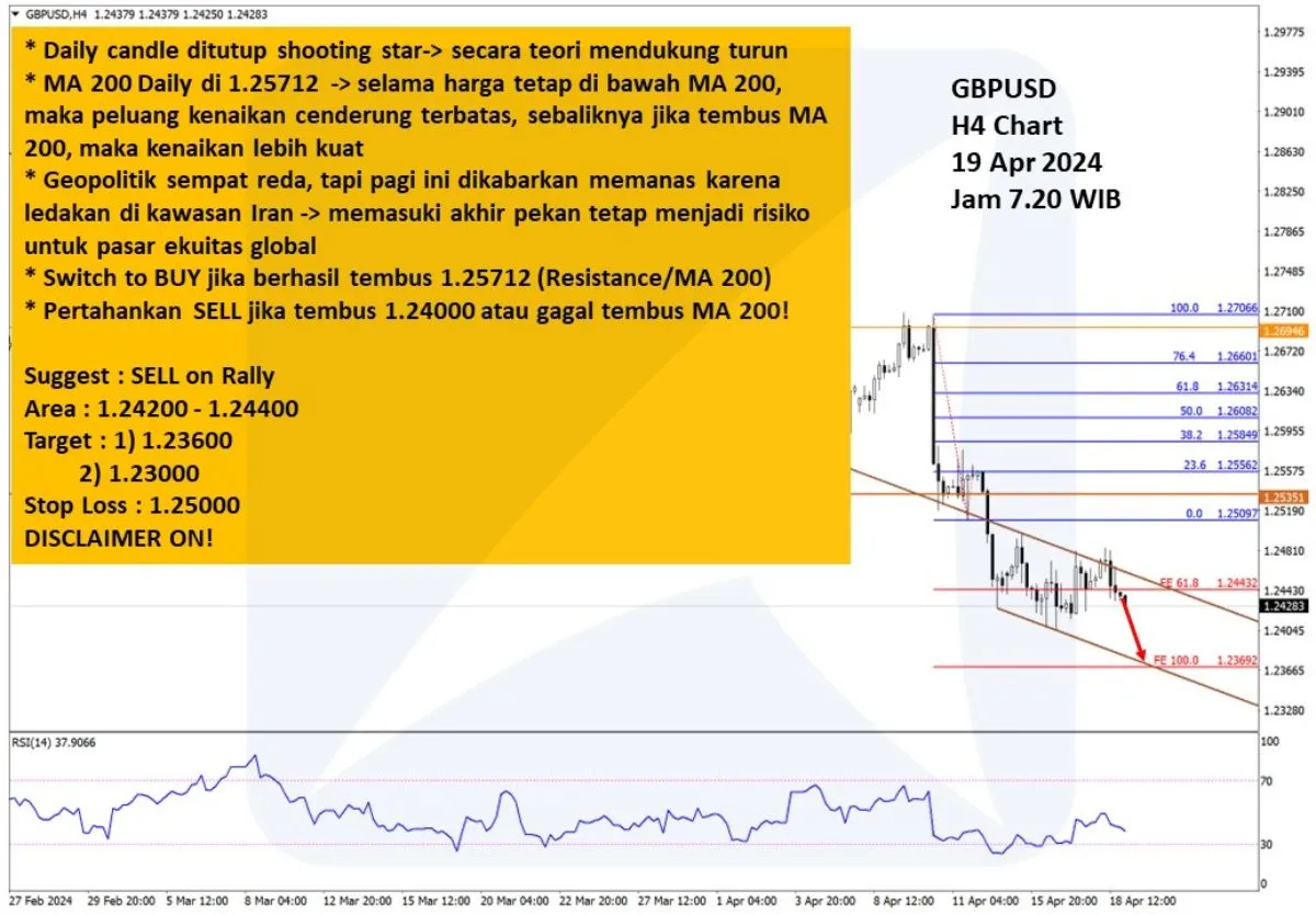 Pergerakan Harga Emas dan Forex Hari Ini 19 April 2024 fh4