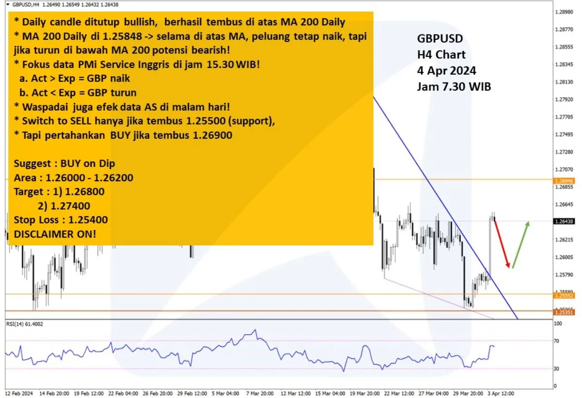 Pergerakan Harga Emas dan Forex Hari Ini 4 April 2024 fh4