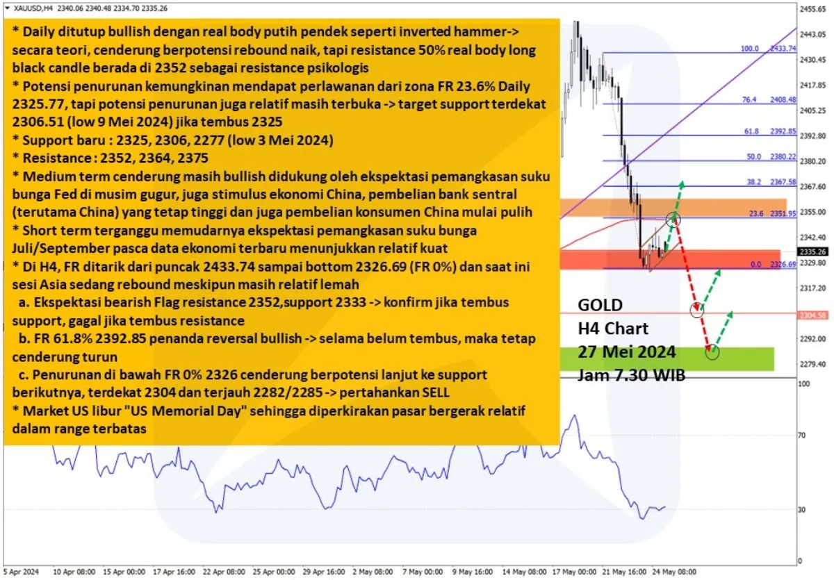 Pergerakan Harga Emas dan Forex Hari Ini 27 Mei 2024 gh4