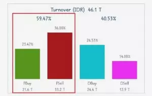 turnover BBRI