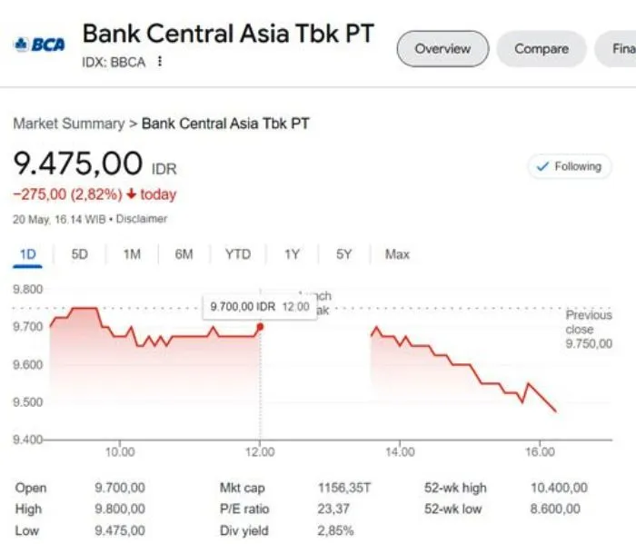 Harga Saham BBCA pada 20 Mei 2024