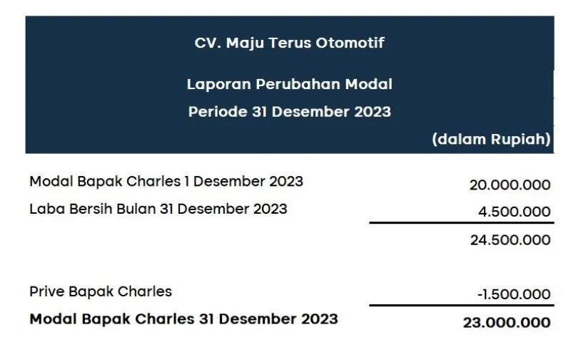 contoh Laporan Perubahan Modal