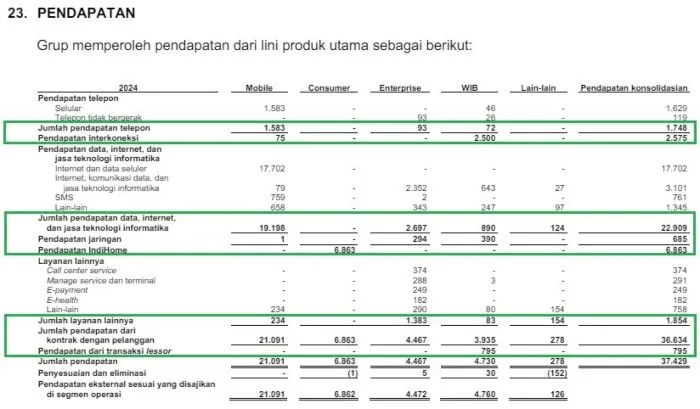 Rincian pendapatan TLKM Kuartal I-2024