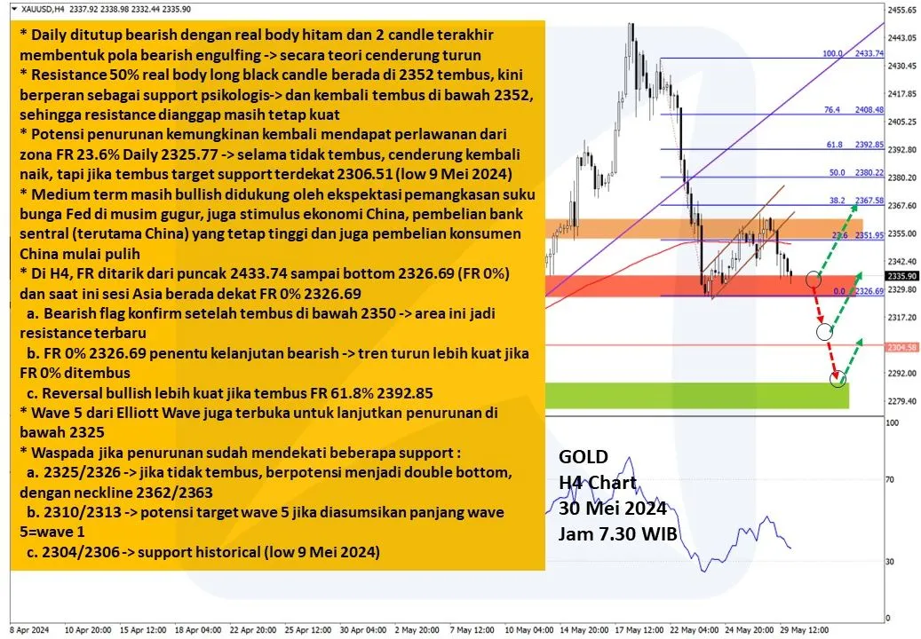 Pergerakan Harga Emas dan Forex Hari Ini 30 Mei 2024