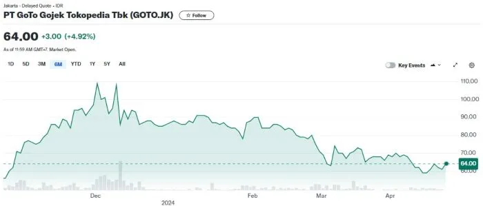 Kinerja harga saham GOTO sejak awal tahun 2024