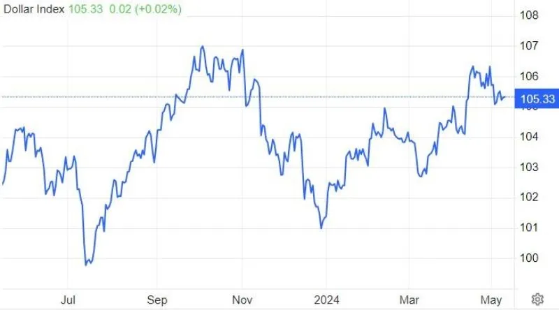 Grafik Indeks Dolar AS