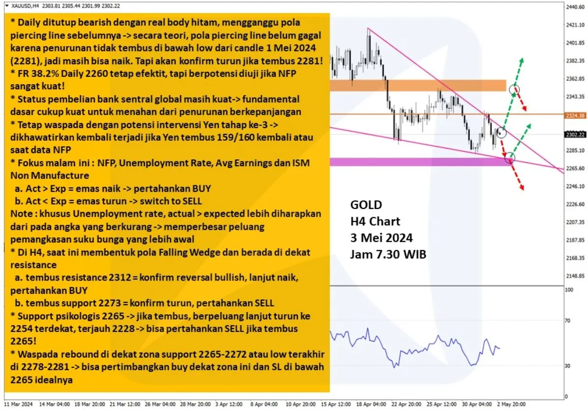 Pergerakan Harga Emas dan Forex Hari Ini 3 Mei 2024 gh4