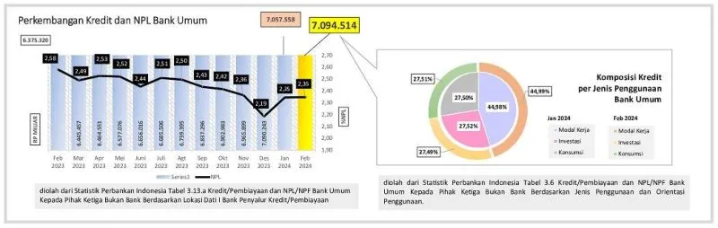 Kinerja Perbankan Umum Februari 2024